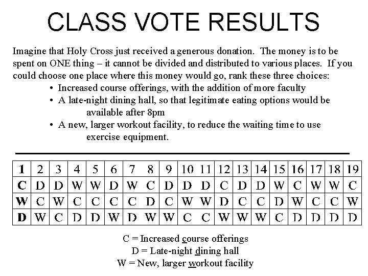 CLASS VOTE RESULTS Imagine that Holy Cross just received a generous donation. The money