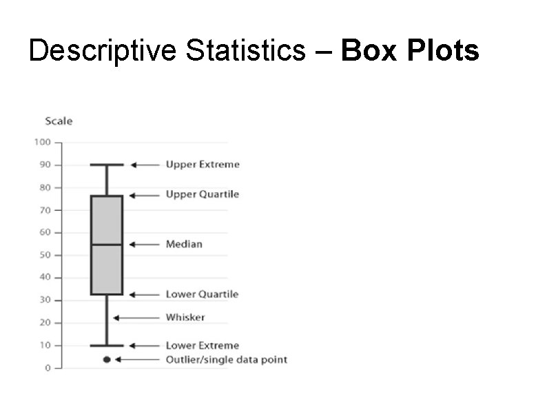 Descriptive Statistics – Box Plots Descriptive Statistics – Box Plots