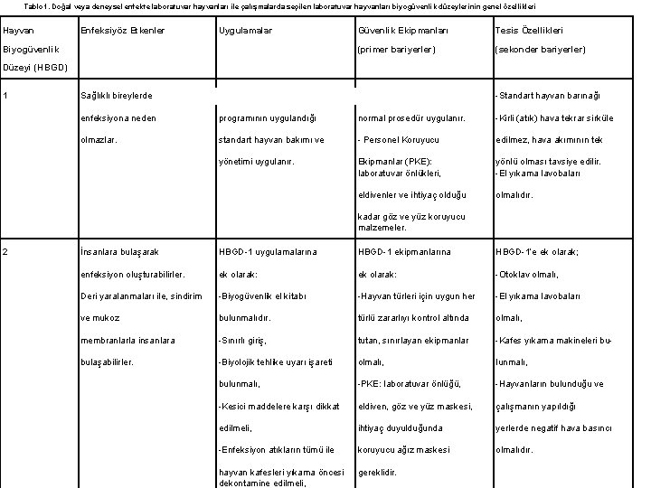 Tablo 1. Doğal veya deneysel enfekte laboratuvar hayvanları ile çalışmalarda seçilen laboratuvar hayvanları biyogüvenlik