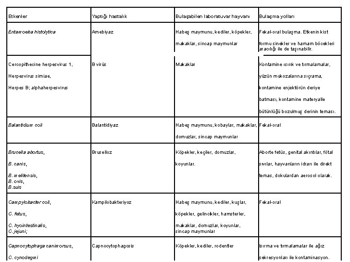 Etkenler Yaptığı hastalık Bulaşabilen laboratuvar hayvanı Bulaşma yolları Entamoeba histolytica Amebiyaz Habeş maymunu, kediler,
