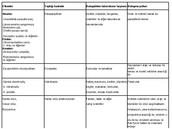 Etkenler Yaptığı hastalık Bulaşabilen laboratuvar hayvanı Bulaşma yolları Akarlar: Ektoparazitizm Kediler, köpekler, tavşanlar, Direk