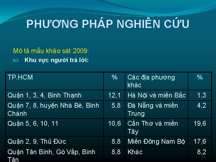 PHƯƠNG PHÁP NGHIÊN CỨU Mô tả mẫu khảo sát 2009: Khu vực người trả