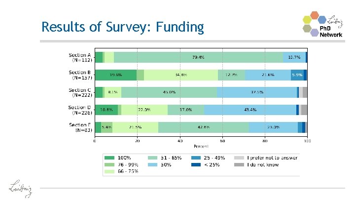 Results of Survey: Funding 
