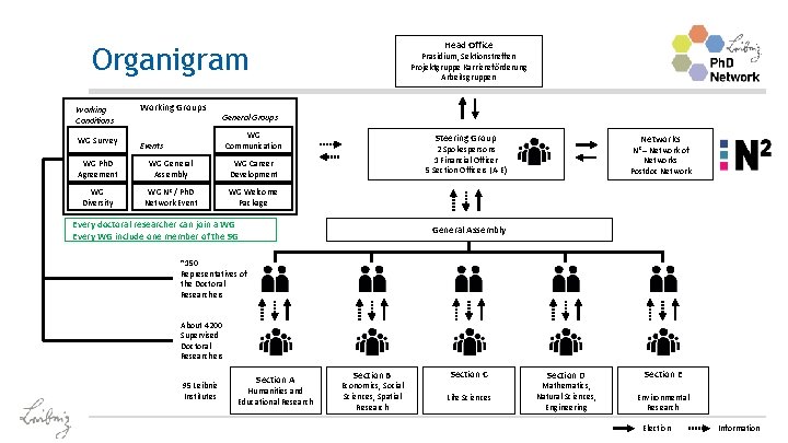 Head Office Organigram Working Conditions WG Survey Working Groups Präsidium, Sektionstreffen Projektgruppe Karriereförderung Arbeitsgruppen