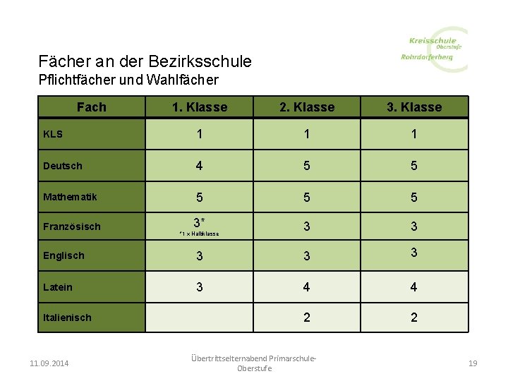 Fächer an der Bezirksschule Pflichtfächer und Wahlfächer Fach 1. Klasse 2. Klasse 3. Klasse