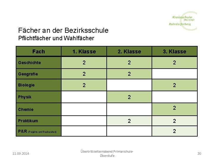 Fächer an der Bezirksschule Pflichtfächer und Wahlfächer Fach 1. Klasse 2. Klasse 3. Klasse