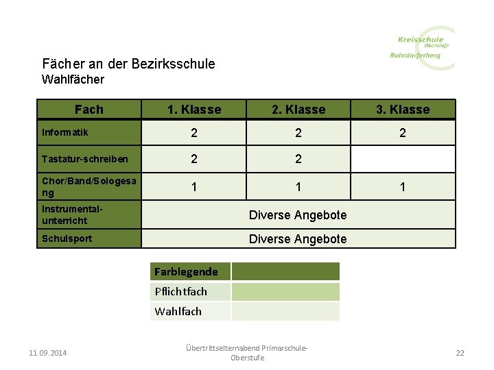 Fächer an der Bezirksschule Wahlfächer Fach 1. Klasse 2. Klasse 3. Klasse Informatik 2