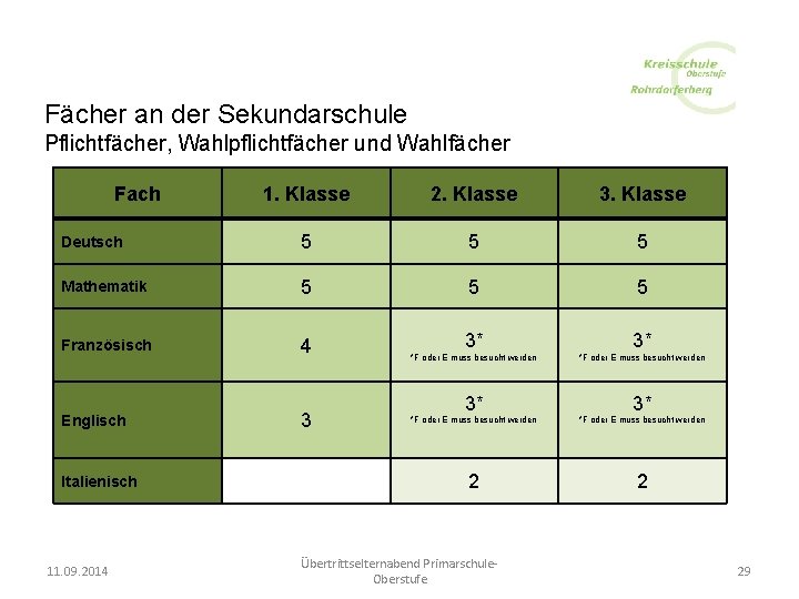 Fächer an der Sekundarschule Pflichtfächer, Wahlpflichtfächer und Wahlfächer Fach 1. Klasse 2. Klasse 3.