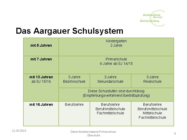 Das Aargauer Schulsystem Kindergarten 2 Jahre mit 5 Jahren mit 7 Jahren mit 13