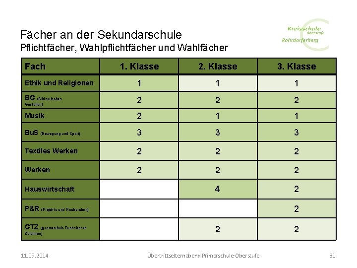 Fächer an der Sekundarschule Pflichtfächer, Wahlpflichtfächer und Wahlfächer Fach 1. Klasse 2. Klasse 3.