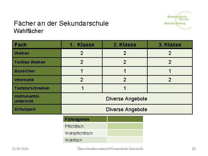 Fächer an der Sekundarschule Wahlfächer 1. Klasse 2. Klasse 3. Klasse Werken 2 2