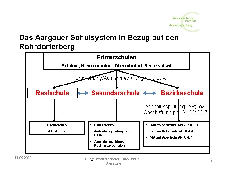 Das Aargauer Schulsystem in Bezug auf den Rohrdorferberg Primarschulen Bellikon, Niederrohrdorf, Oberrohrdorf, Remetschwil Empfehlung/Aufnahmeprüfung