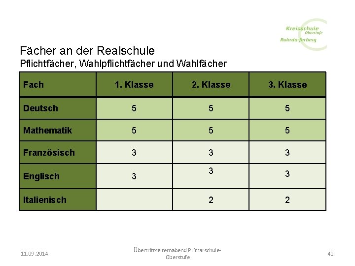 Fächer an der Realschule Pflichtfächer, Wahlpflichtfächer und Wahlfächer Fach 1. Klasse 2. Klasse 3.
