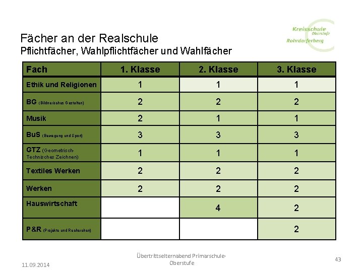 Fächer an der Realschule Pflichtfächer, Wahlpflichtfächer und Wahlfächer Fach 1. Klasse 2. Klasse 3.