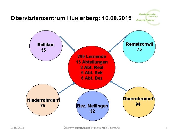 Oberstufenzentrum Hüslerberg: 10. 08. 2015 Bellikon 55 Niederrohrdorf 75 11. 09. 2014 O 299