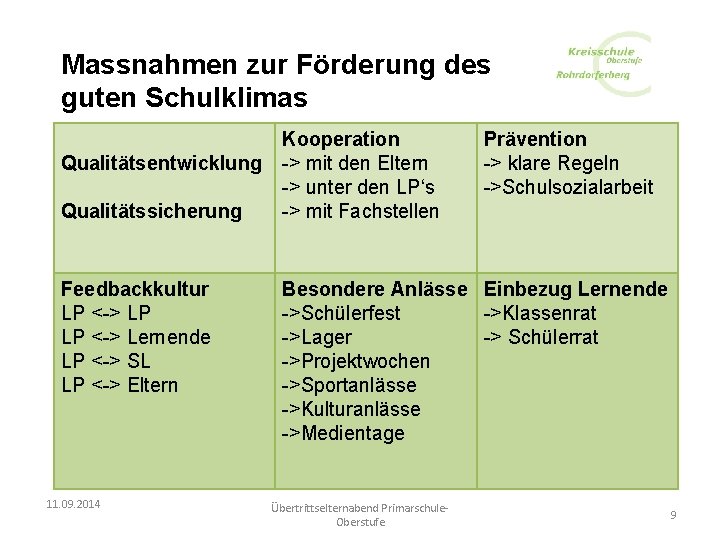 Massnahmen zur Förderung des guten Schulklimas Qualitätsentwicklung Qualitätssicherung Feedbackkultur LP <-> LP LP <->