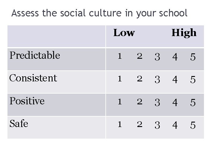 Assess the social culture in your school Low High Predictable 1 2 3 4
