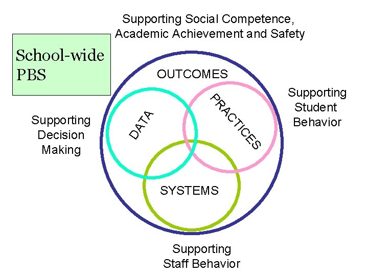 Supporting Social Competence, Academic Achievement and Safety School-wide PBS OUTCOMES DA ES C TI