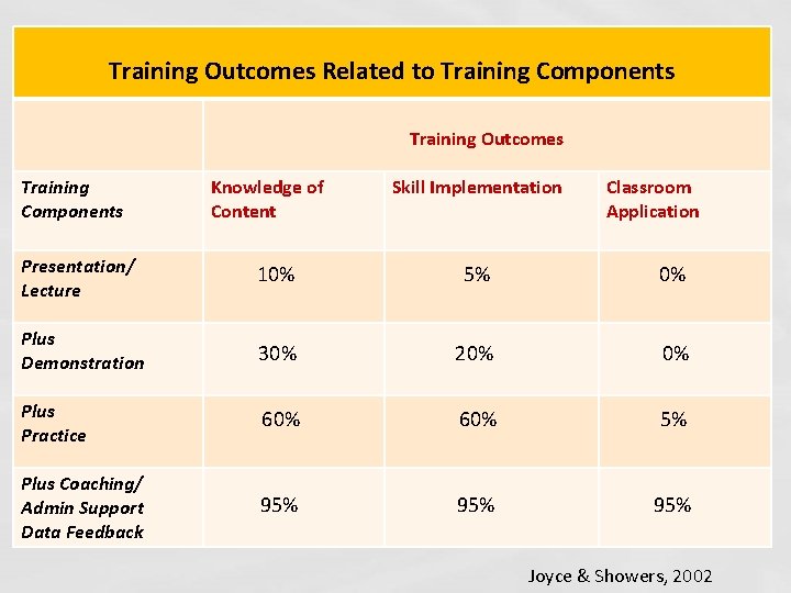 Training Outcomes Related to Training Components Training Outcomes Training Components Knowledge of Content Skill