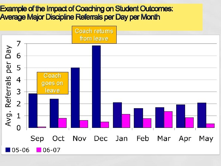 Example of the Impact of Coaching on Student Outcomes: Average Major Discipline Referrals per