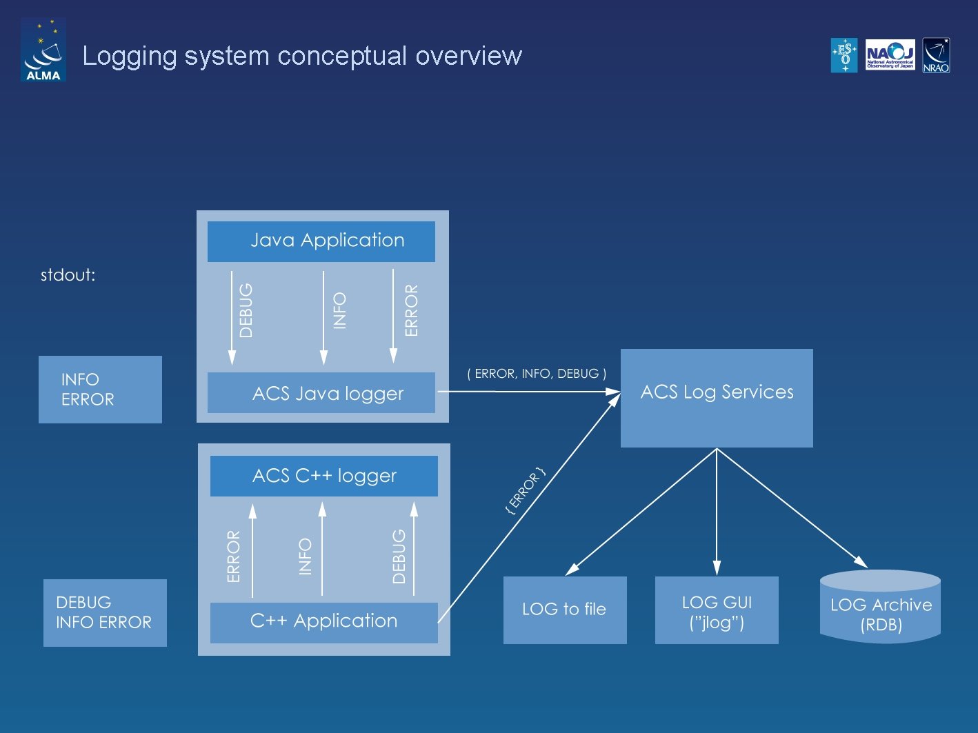 Logging system conceptual overview 