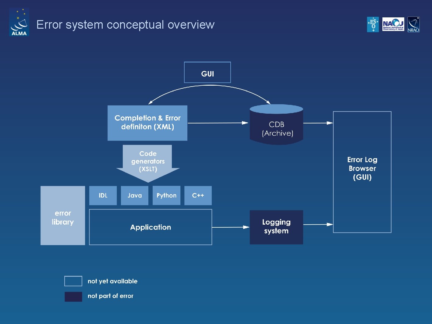 Error system conceptual overview 