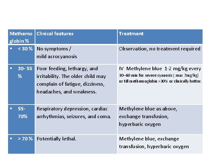 Methemo Clinical features globin % < 30 % No symptoms / mild acrocyanosis Treatment