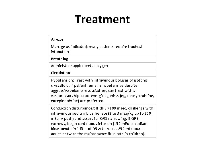 Treatment Airway Manage as indicated; many patients require tracheal intubation Breathing Administer supplemental oxygen