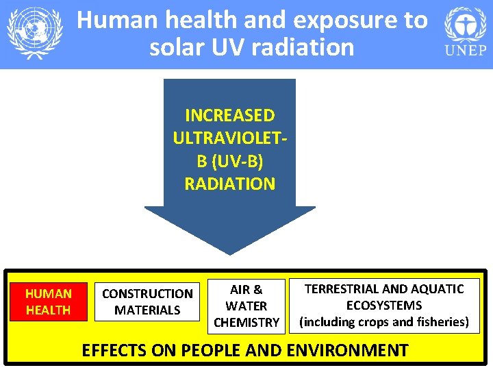 Human health and exposure to solar UV radiation INCREASED ULTRAVIOLETB (UV-B) RADIATION HUMAN HEALTH