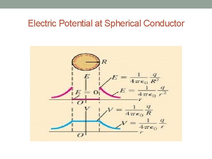 Electric Potential at Spherical Conductor 