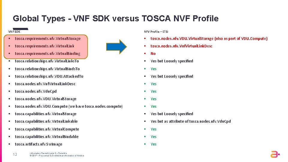 Global Types - VNF SDK versus TOSCA NVF Profile NFV Profile – ETSI VNF