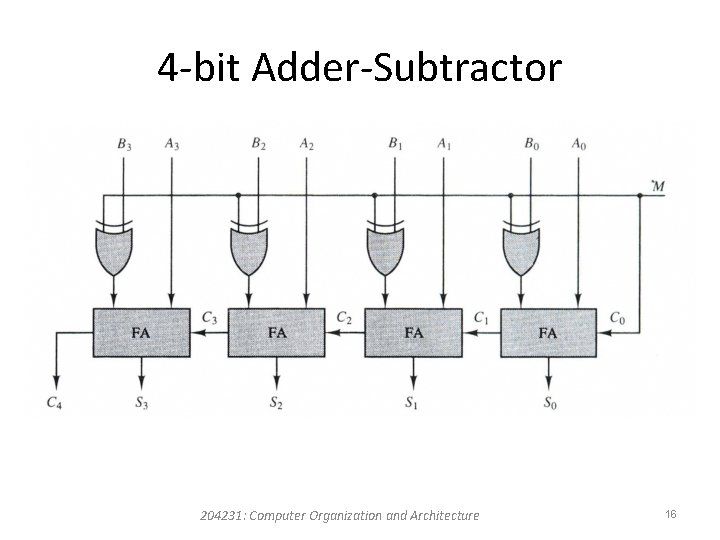 4 -bit Adder-Subtractor 204231: Computer Organization and Architecture 16 4 -bit Adder-Subtractor 204231: Computer Organization and Architecture 16