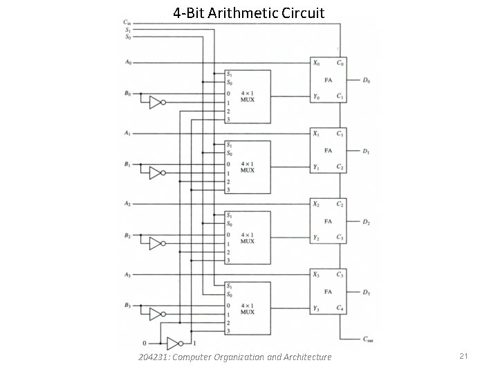 4 -Bit Arithmetic Circuit 204231: Computer Organization and Architecture 21 4 -Bit Arithmetic Circuit 204231: Computer Organization and Architecture 21