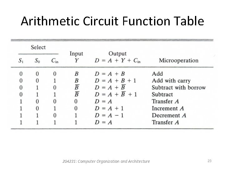 Arithmetic Circuit Function Table 204231: Computer Organization and Architecture 23 Arithmetic Circuit Function Table 204231: Computer Organization and Architecture 23