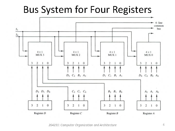 Bus System for Four Registers 204231: Computer Organization and Architecture 5 Bus System for Four Registers 204231: Computer Organization and Architecture 5