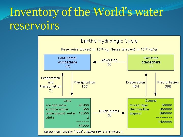Inventory of the World's water reservoirs 