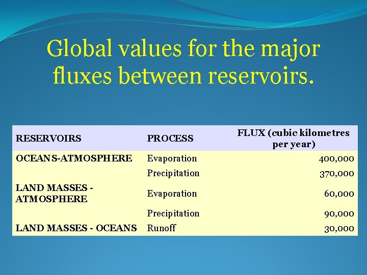 Global values for the major fluxes between reservoirs. FLUX (cubic kilometres per year) RESERVOIRS