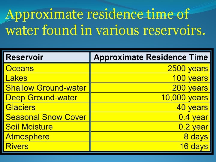 Approximate residence time of water found in various reservoirs. 