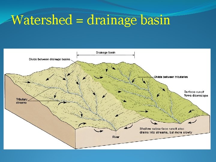 Watershed = drainage basin 