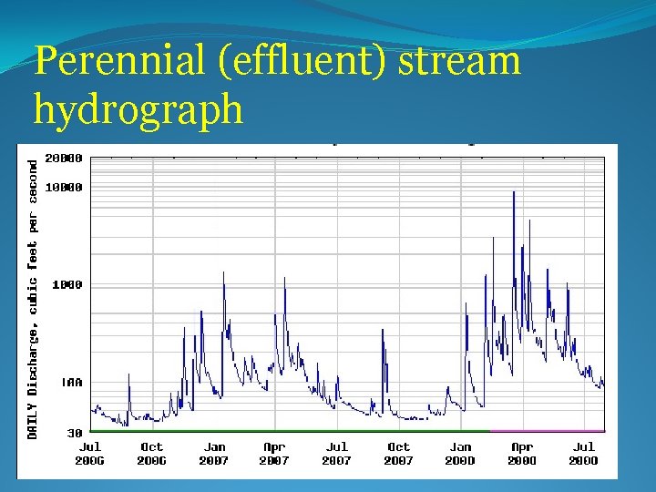 Perennial (effluent) stream hydrograph 