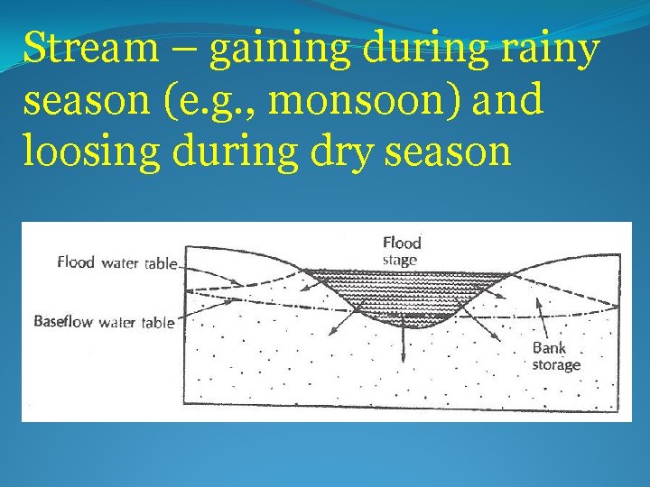 Stream – gaining during rainy season (e. g. , monsoon) and loosing during dry
