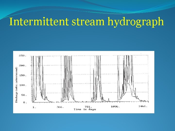 Intermittent stream hydrograph 