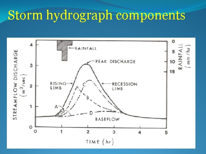 Storm hydrograph components 