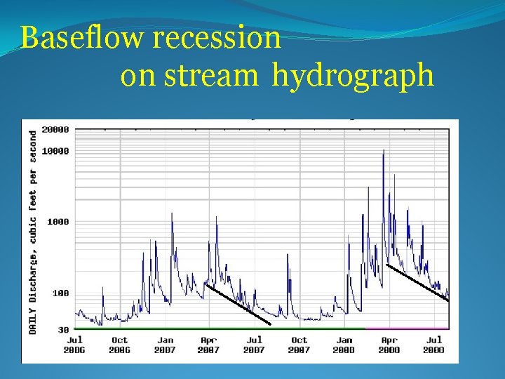 Baseflow recession on stream hydrograph 