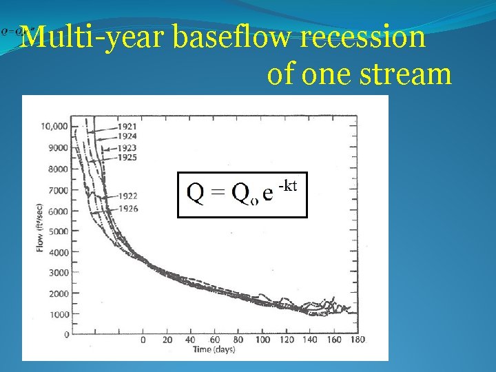Multi-year baseflow recession of one stream 