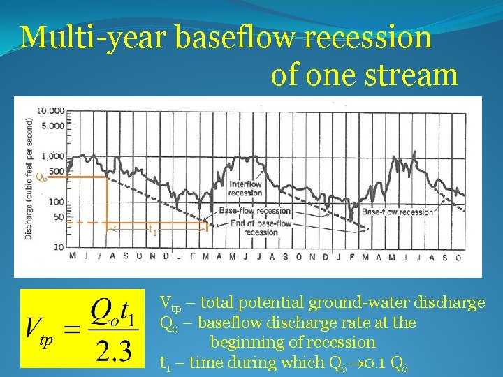 Multi-year baseflow recession of one stream Vtp – total potential ground-water discharge Qo –