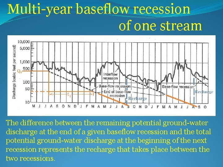 Multi-year baseflow recession of one stream The difference between the remaining potential ground-water discharge