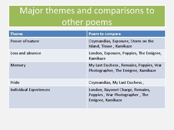 Major themes and comparisons to other poems Theme Poem to compare Power of nature