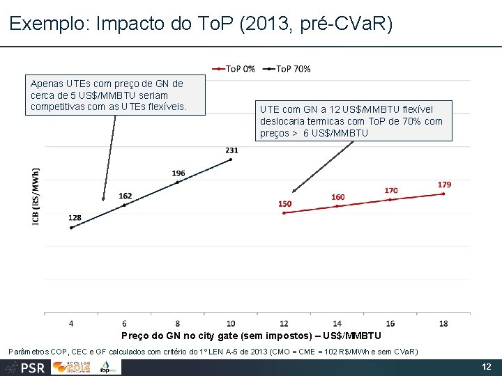 Exemplo: Impacto do To. P (2013, pré-CVa. R) Apenas UTEs com preço de GN