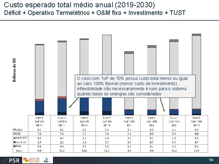 Custo esperado total médio anual (2019 -2030) Déficit + Operativo Termelétrico + O&M fixo